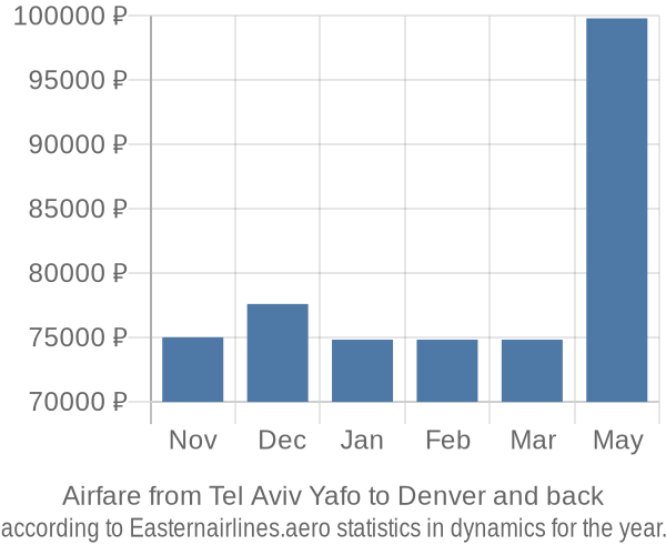 Airfare from Tel Aviv Yafo to Denver prices