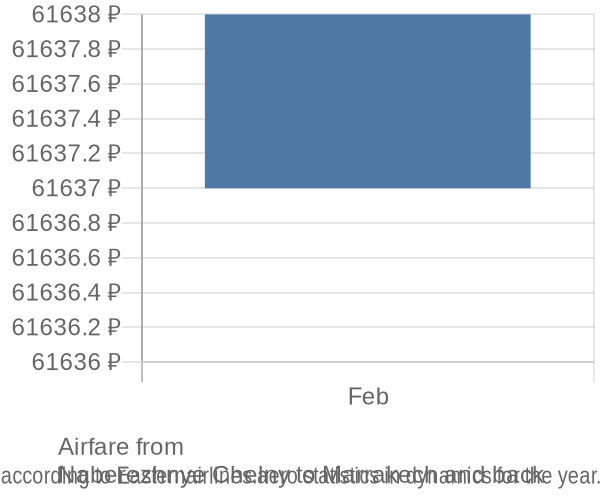 Airfare from 
Naberezhnye Chelny to Marrakech prices