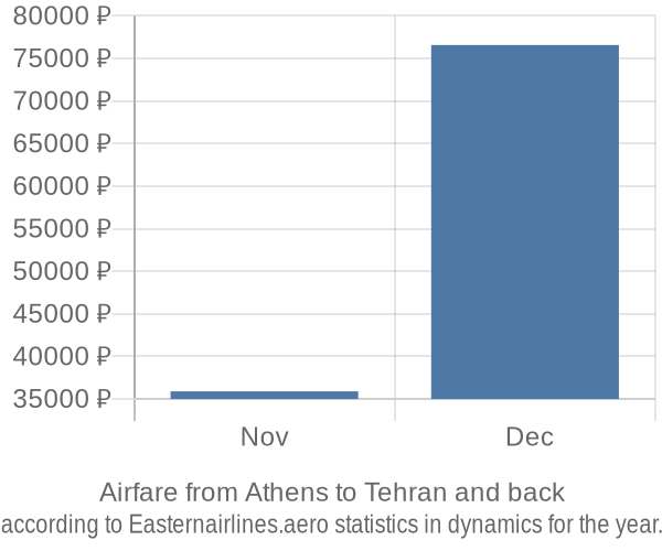 Airfare from Athens to Tehran prices