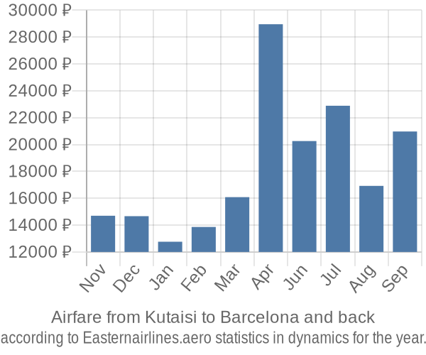 Airfare from Kutaisi to Barcelona prices
