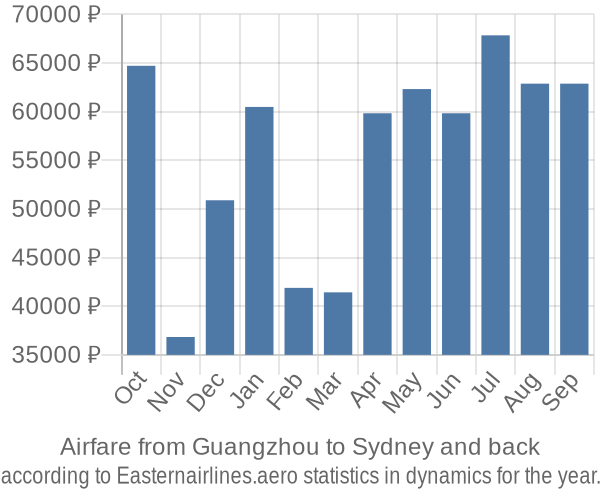 Airfare from Guangzhou to Sydney prices