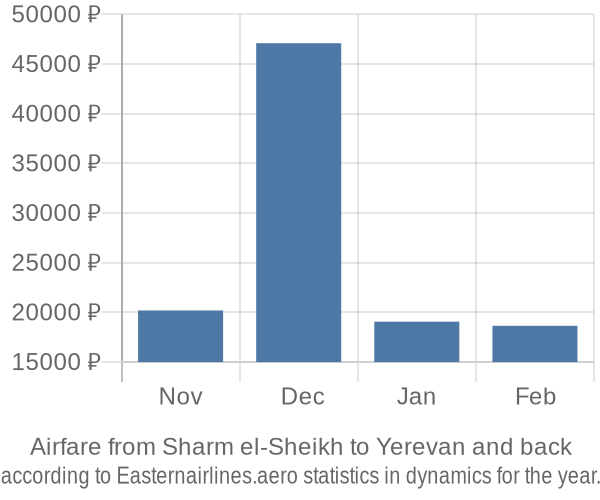 Airfare from Sharm el-Sheikh to Yerevan prices