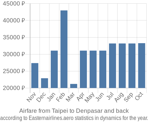 Airfare from Taipei to Denpasar prices