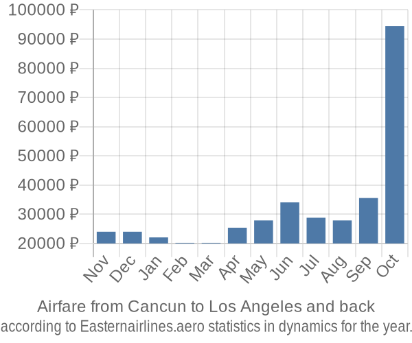 Airfare from Cancun to Los Angeles prices
