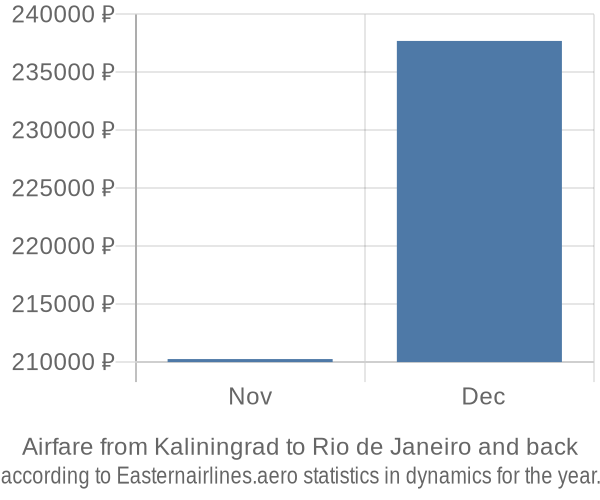 Airfare from Kaliningrad to Rio de Janeiro prices