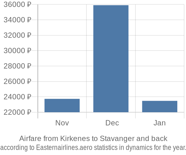 Airfare from Kirkenes to Stavanger prices