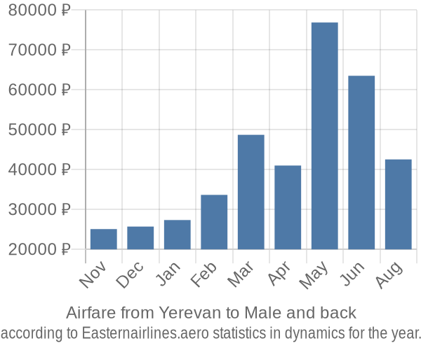 Airfare from Yerevan to Male prices