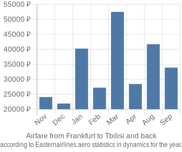 Airfare from Frankfurt to Tbilisi prices