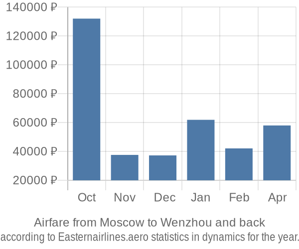 Airfare from Moscow to Wenzhou prices