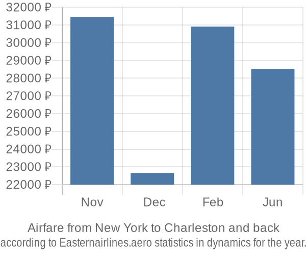 Airfare from New York to Charleston prices