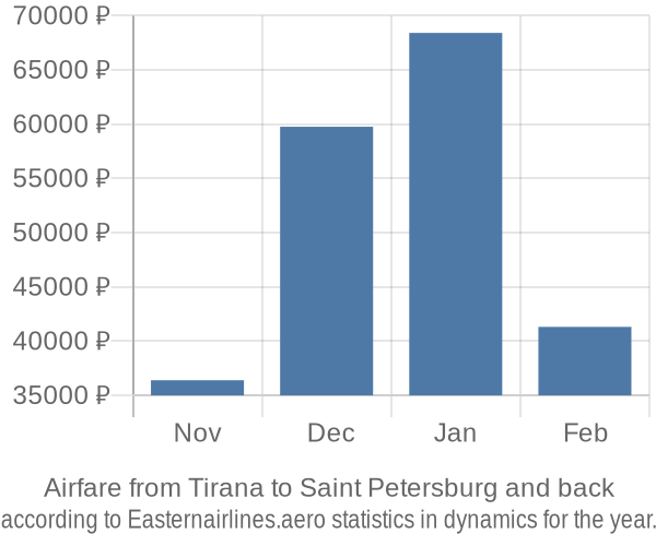 Airfare from Tirana to Saint Petersburg prices