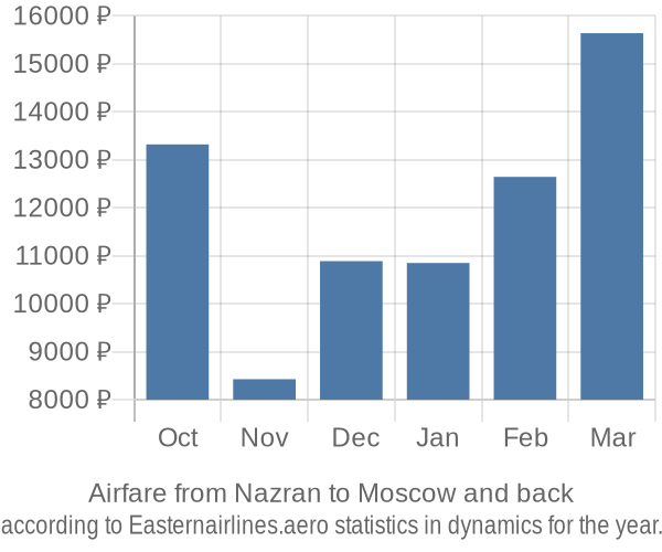 Airfare from Nazran to Moscow prices