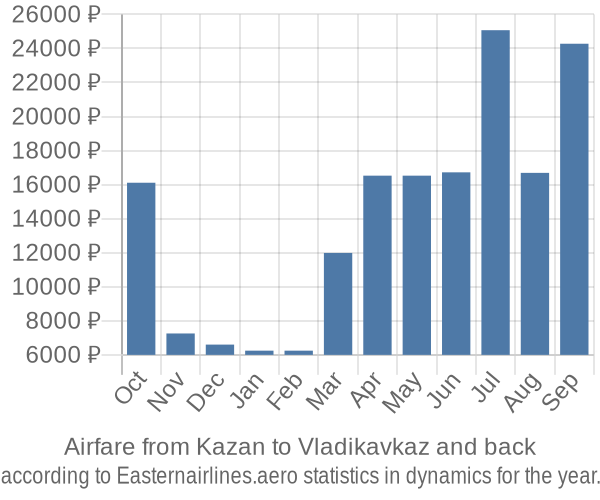 Airfare from Kazan to Vladikavkaz prices