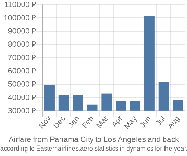 Airfare from Panama City to Los Angeles prices