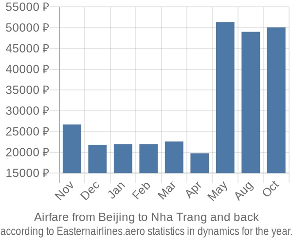 Airfare from Beijing to Nha Trang prices