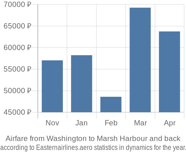 Airfare from Washington to Marsh Harbour prices