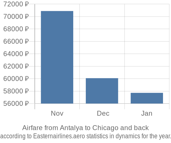 Airfare from Antalya to Chicago prices