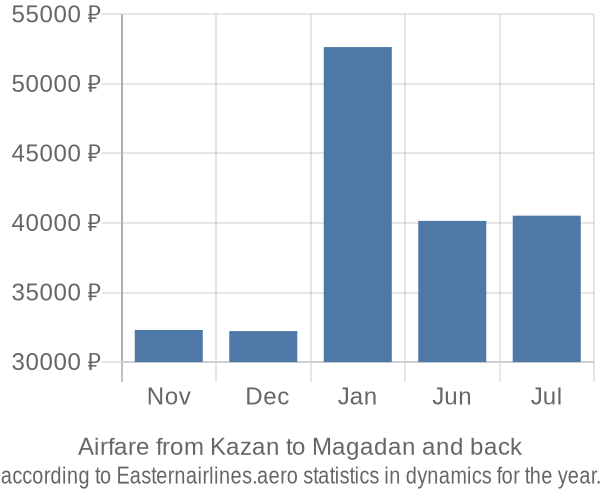 Airfare from Kazan to Magadan prices