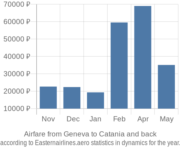 Airfare from Geneva to Catania prices