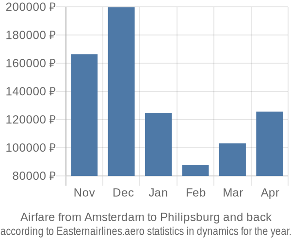 Airfare from Amsterdam to Philipsburg prices