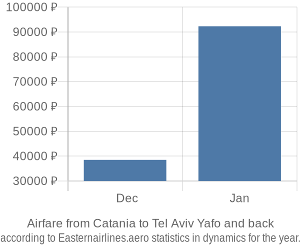 Airfare from Catania to Tel Aviv Yafo prices
