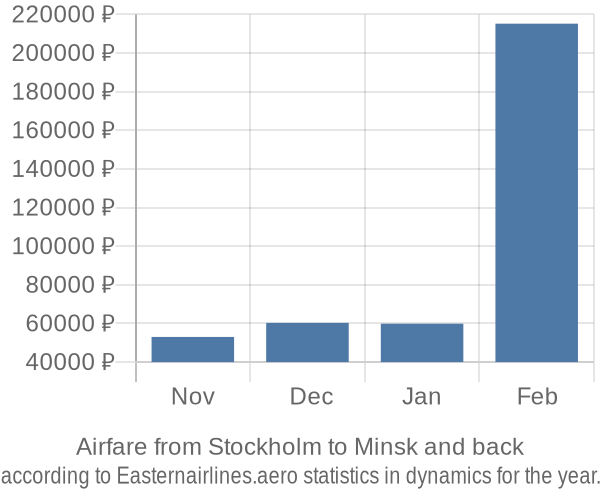 Airfare from Stockholm to Minsk prices