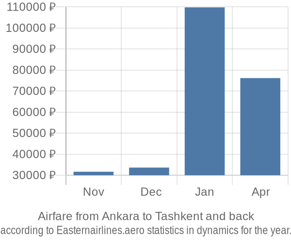 Airfare from Ankara to Tashkent prices