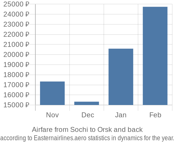 Airfare from Sochi to Orsk prices