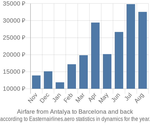 Airfare from Antalya to Barcelona prices