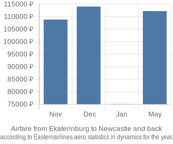 Airfare from Ekaterinburg to Newcastle prices