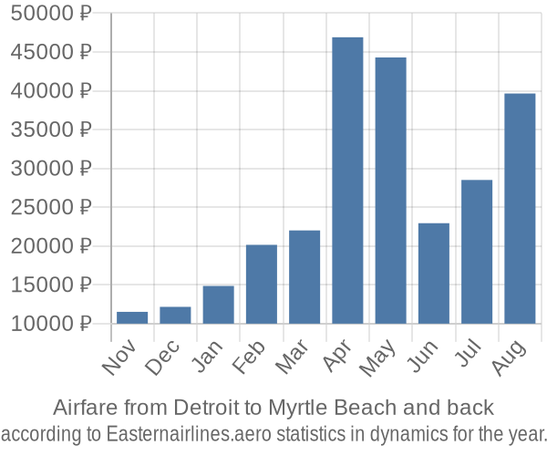 Airfare from Detroit to Myrtle Beach prices