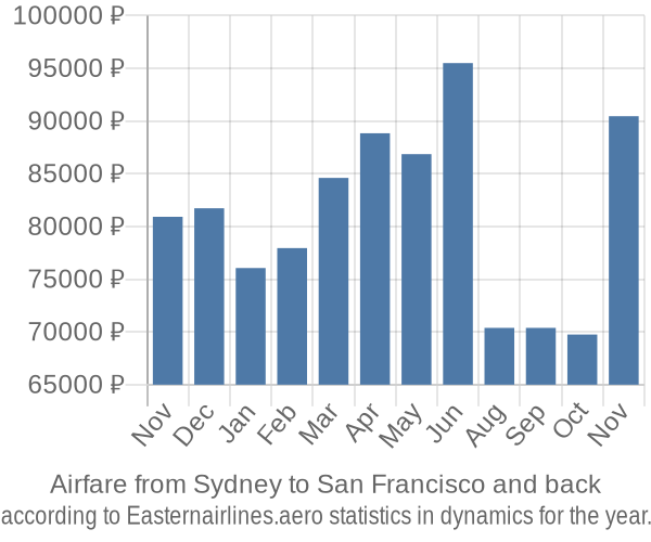 Airfare from Sydney to San Francisco prices