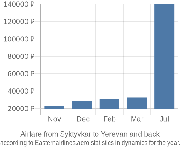 Airfare from Syktyvkar to Yerevan prices