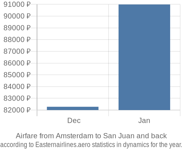 Airfare from Amsterdam to San Juan prices