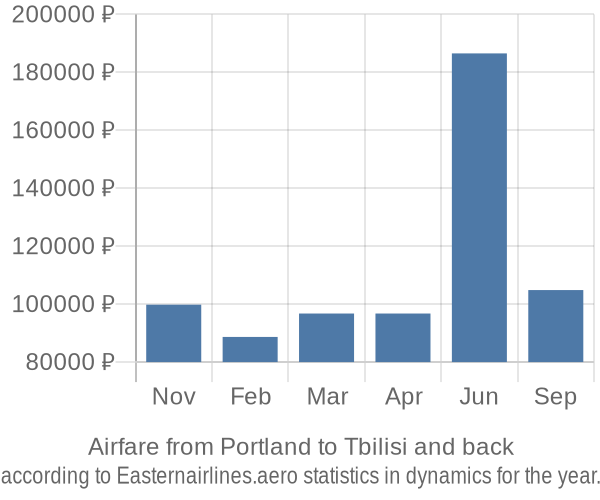 Airfare from Portland to Tbilisi prices