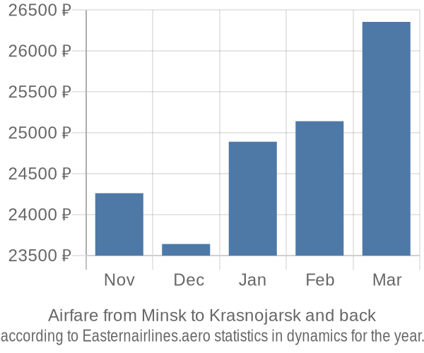 Airfare from Minsk to Krasnojarsk prices