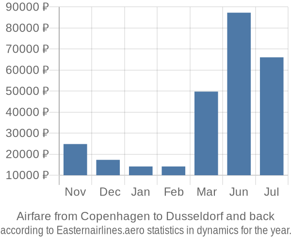 Airfare from Copenhagen to Dusseldorf prices