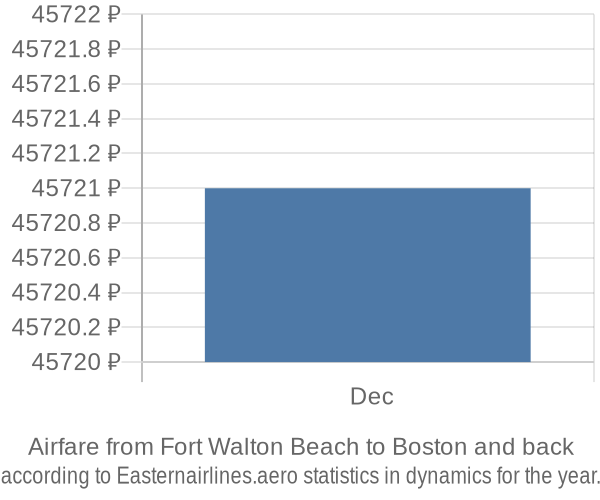 Airfare from Fort Walton Beach to Boston prices