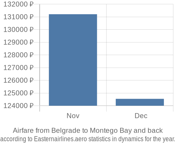 Airfare from Belgrade to Montego Bay prices