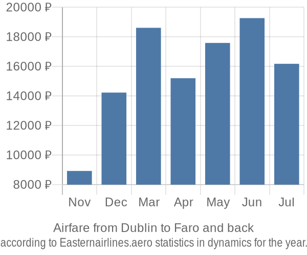 Airfare from Dublin to Faro prices