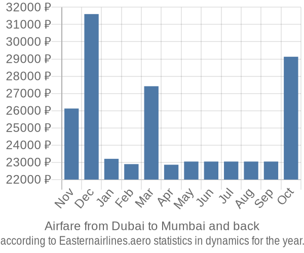 Airfare from Dubai to Mumbai prices