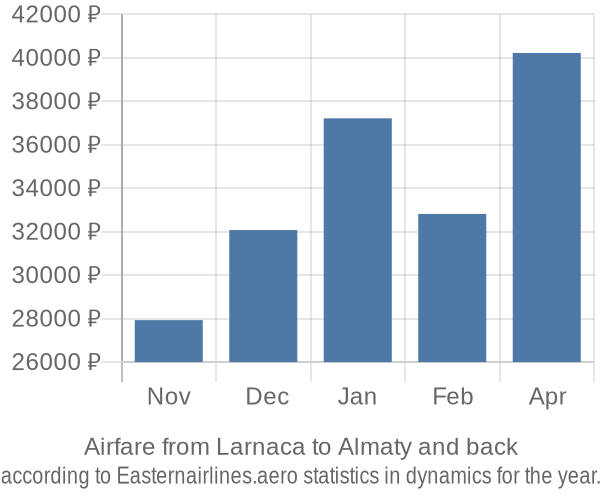 Airfare from Larnaca to Almaty prices