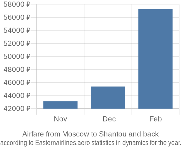 Airfare from Moscow to Shantou prices