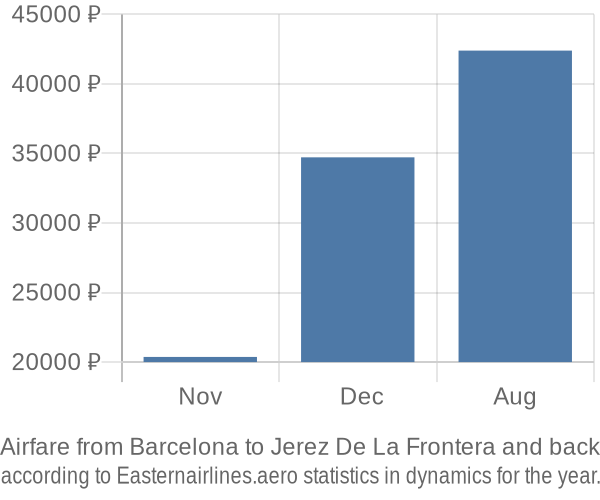Airfare from Barcelona to Jerez De La Frontera prices