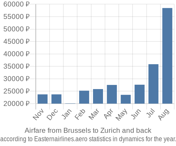 Airfare from Brussels to Zurich prices