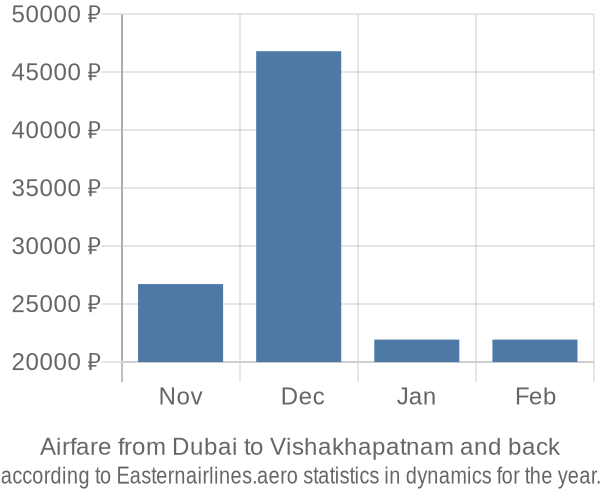 Airfare from Dubai to Vishakhapatnam prices