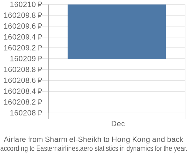 Airfare from Sharm el-Sheikh to Hong Kong prices