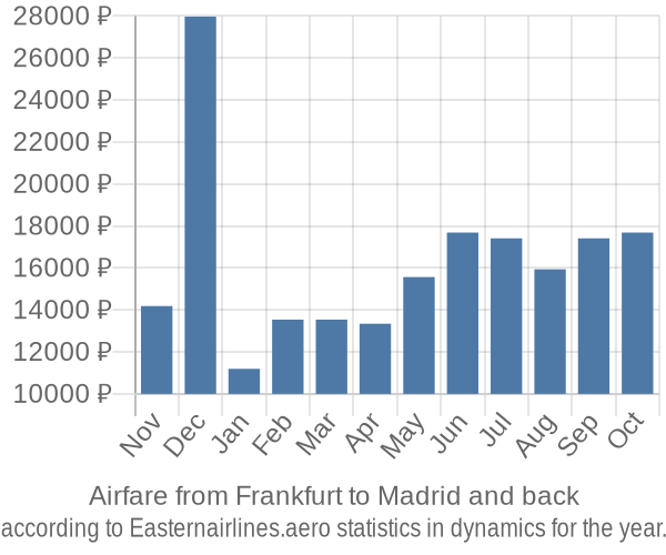 Airfare from Frankfurt to Madrid prices