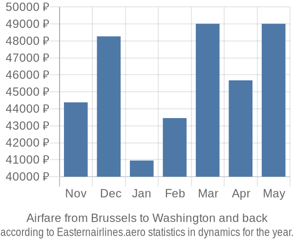 Airfare from Brussels to Washington prices