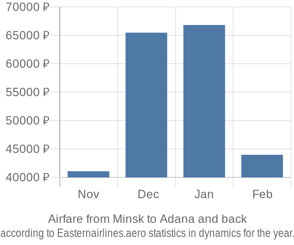 Airfare from Minsk to Adana prices